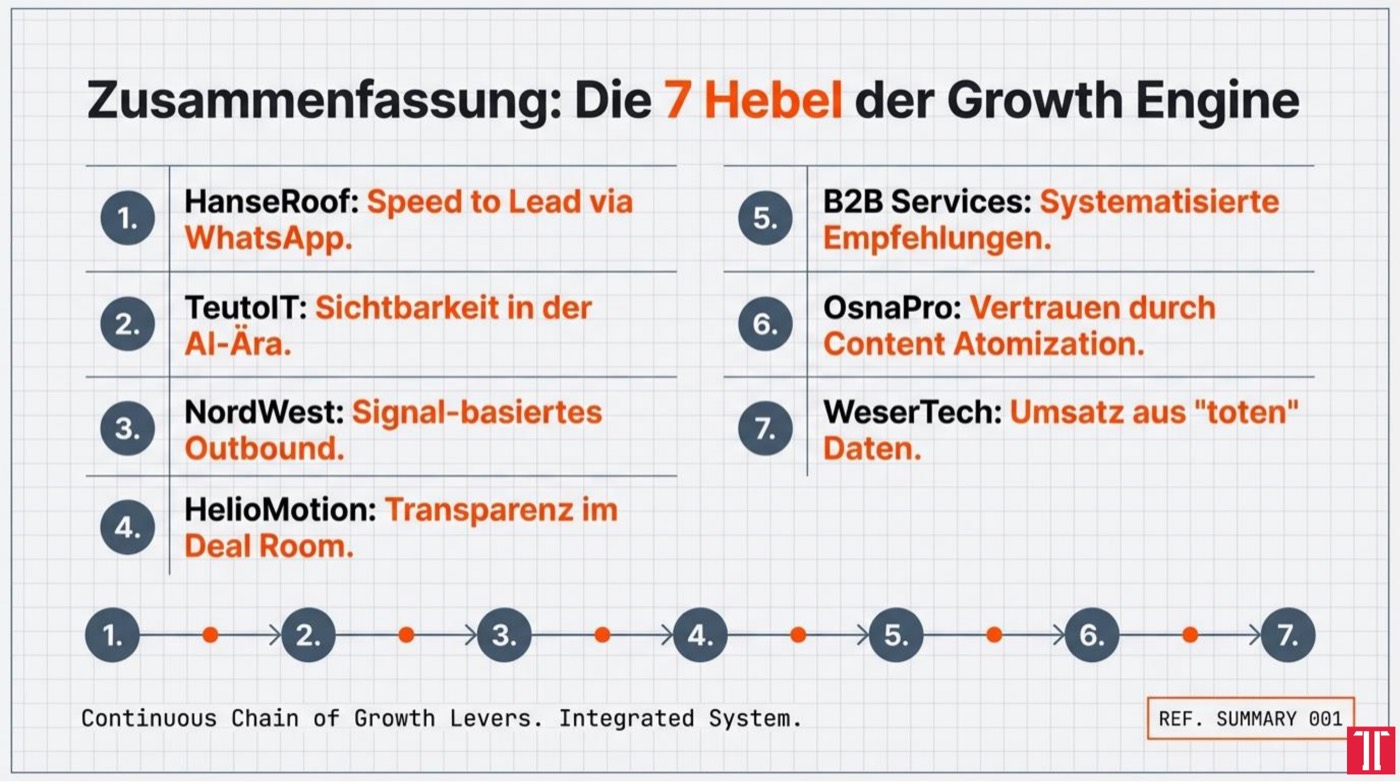 Folie aus dem Vortrag: Zusammenfassung der 7 Hebel der Growth Engine