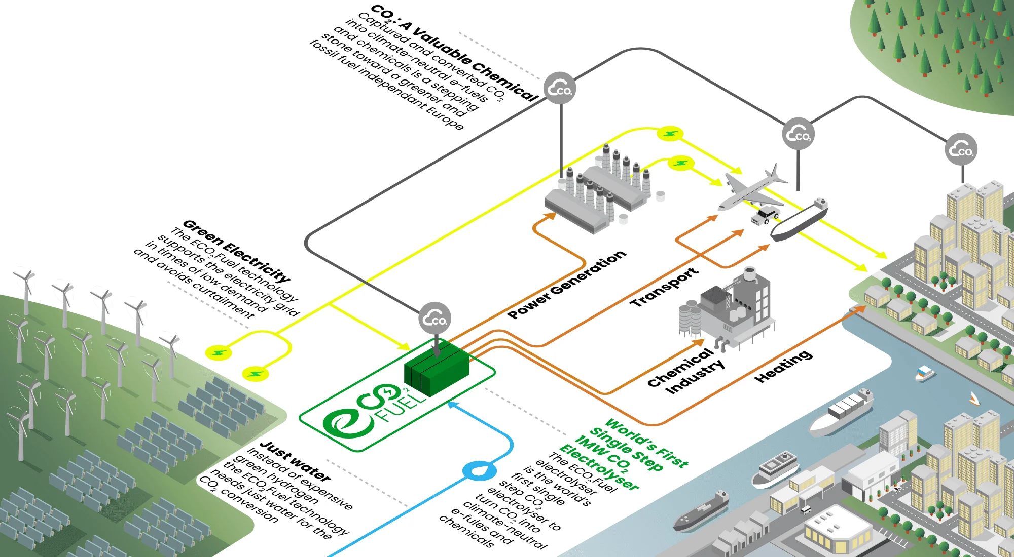 Titelbild zum Artikel: Im Kampf gegen den Klimawandel: Think11 betreut ganzheitliche Kommunikation des Green Deal-Projekts "ECO2Fuel"