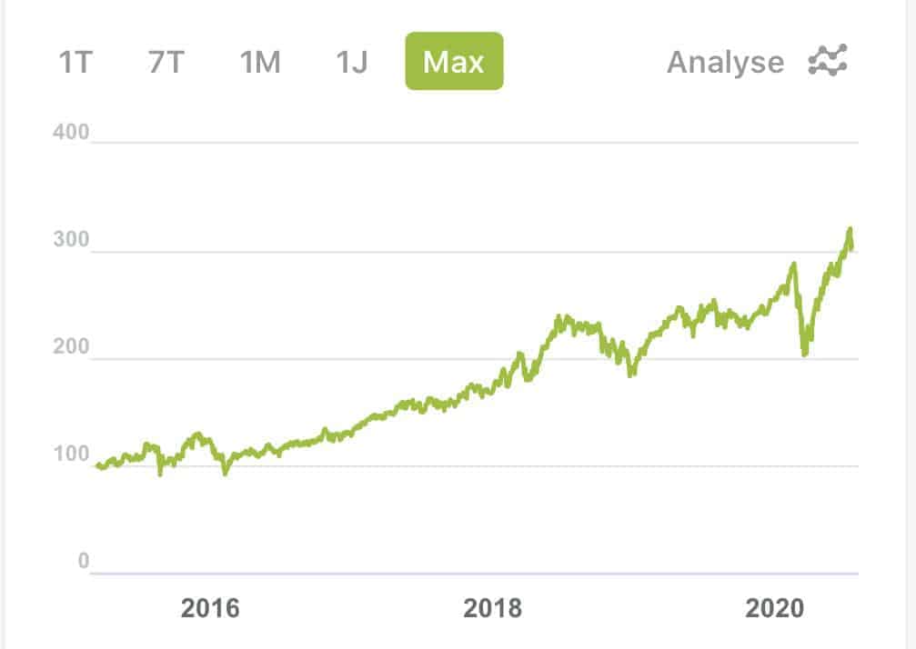 Portfolio-Chart aus dem CEO Weekly Beitrag